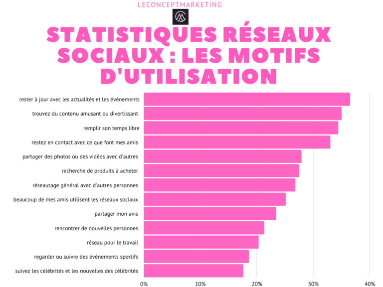 Statistiques sur les réseaux sociaux à connaître en 2021 en France et