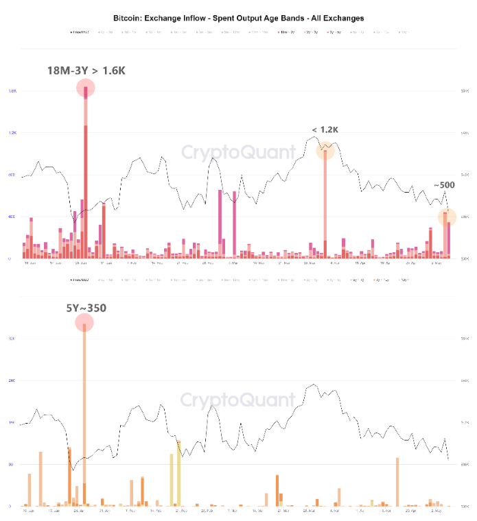 Entrées de détenteurs à long terme de Bitcoin