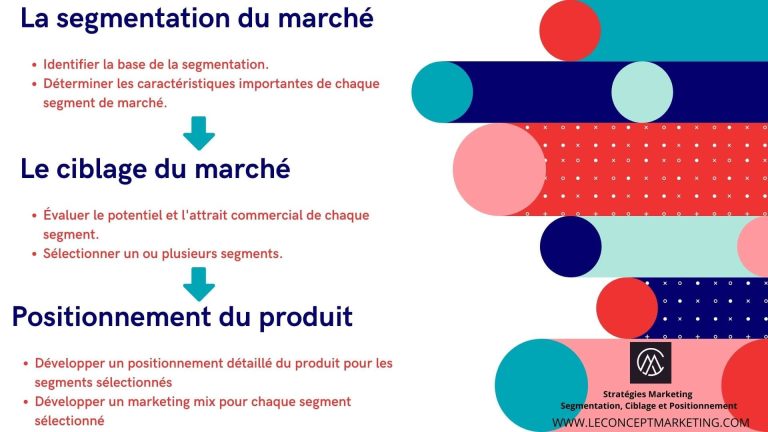 Stratégies Marketing : Segmentation, Ciblage et Positionnement