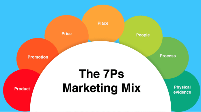 Les 7p Marketing : Comment faire et utiliser le marketing mix 7P