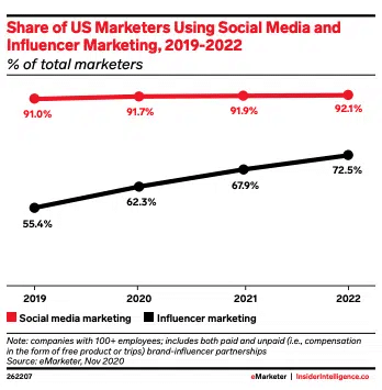 part des spécialistes du marketing américains utilisant les médias sociaux et le marketing d'influence 2019-2022