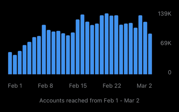 graphique montrant l'augmentation de l'engagement au mois de février après la publication des bobines