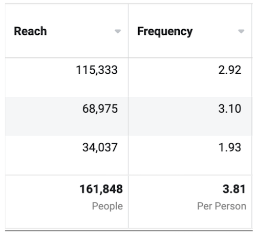 Capture d'écran des rapports sur les publicités Facebook – Portée et fréquence
