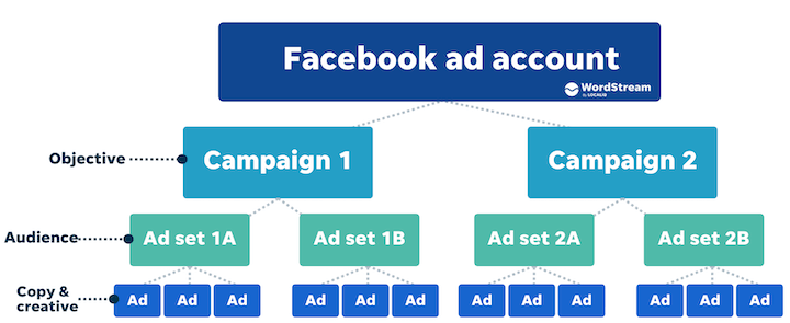structure du compte publicitaire facebook