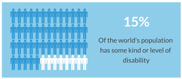 accessibilité du site Web : statistique montrant que 15% de la population mondiale a un handicap