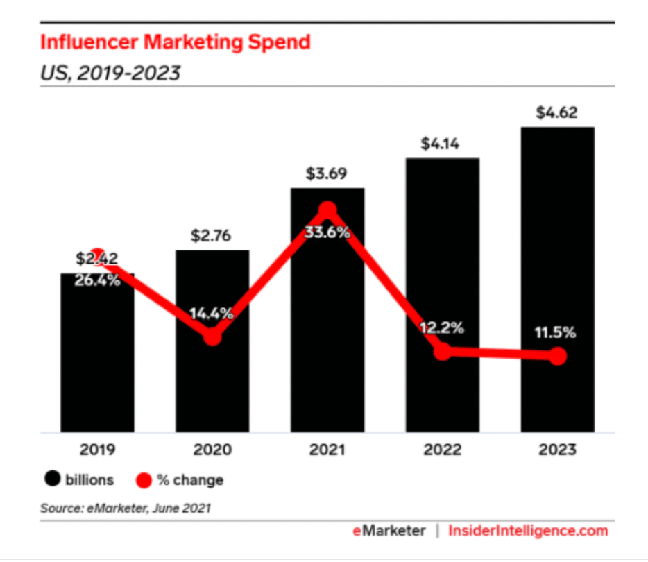 graphique des dépenses de marketing d'influence 2019-2023