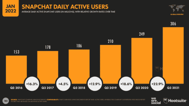 Utilisateurs actifs quotidiens de Snapchat