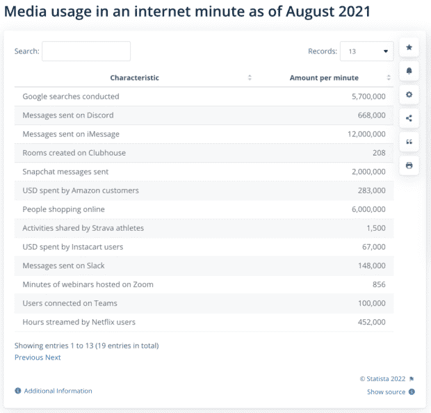 utilisation des médias dans une minute Internet en août 2021