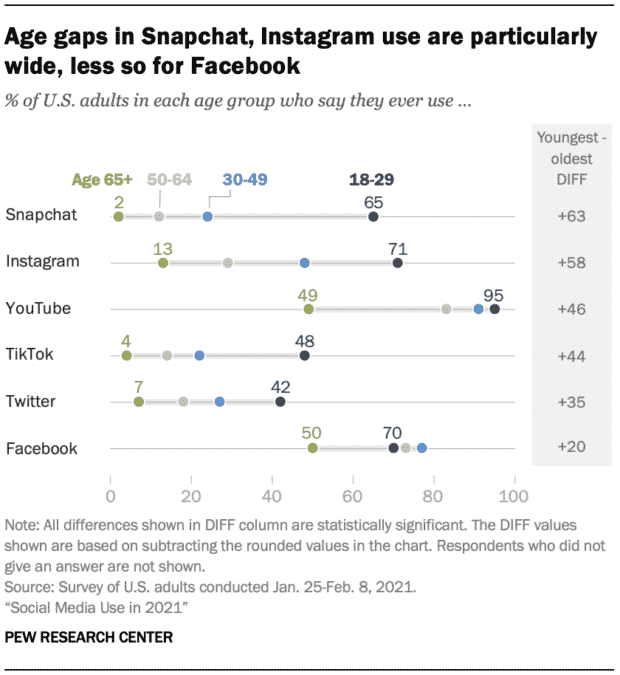 les écarts d'âge dans Snapchat, l'utilisation d'Instagram sont particulièrement larges, moins pour Facebook