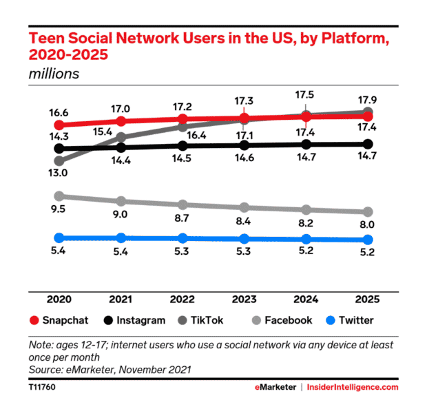 utilisateurs de réseaux sociaux adolescents aux États-Unis, par plateforme, 2020-2023