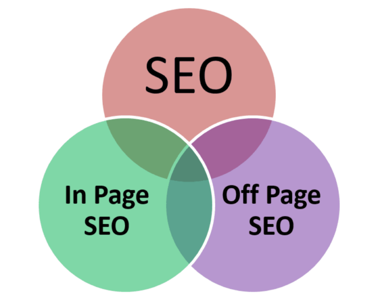 SEO on-page vs. SEO off-page vs. SEO technique – Voici comment optimiser correctement chacun d’entre eux